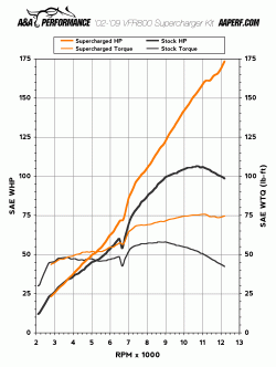 VFR800 Supercharger